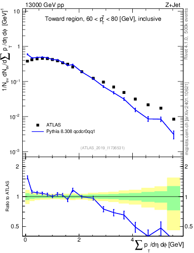Plot of sumpt in 13000 GeV pp collisions