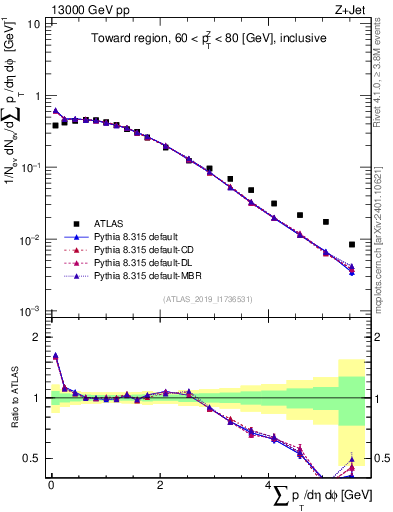 Plot of sumpt in 13000 GeV pp collisions