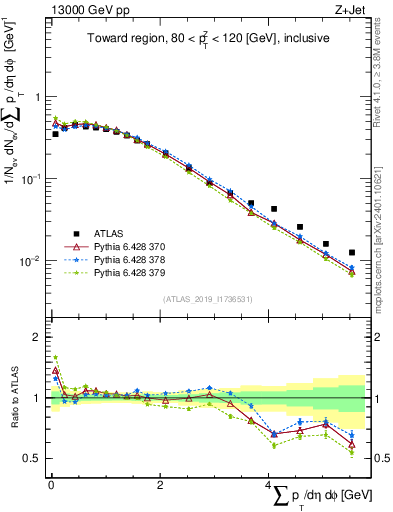 Plot of sumpt in 13000 GeV pp collisions