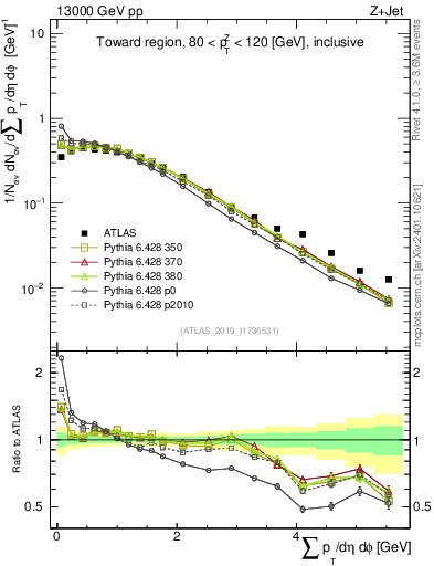 Plot of sumpt in 13000 GeV pp collisions