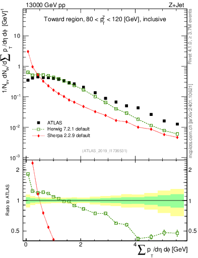 Plot of sumpt in 13000 GeV pp collisions