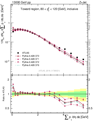 Plot of sumpt in 13000 GeV pp collisions