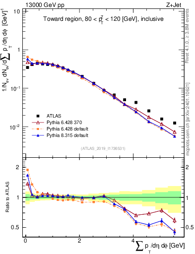 Plot of sumpt in 13000 GeV pp collisions