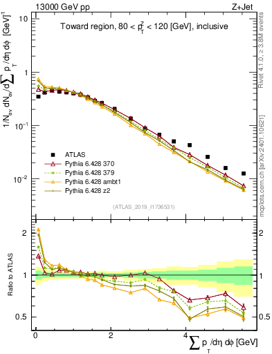 Plot of sumpt in 13000 GeV pp collisions