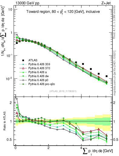 Plot of sumpt in 13000 GeV pp collisions
