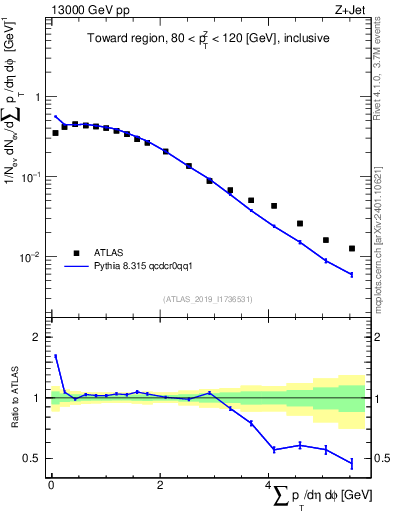 Plot of sumpt in 13000 GeV pp collisions