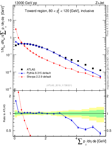 Plot of sumpt in 13000 GeV pp collisions