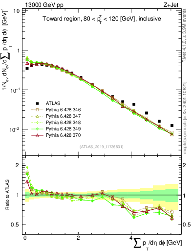 Plot of sumpt in 13000 GeV pp collisions