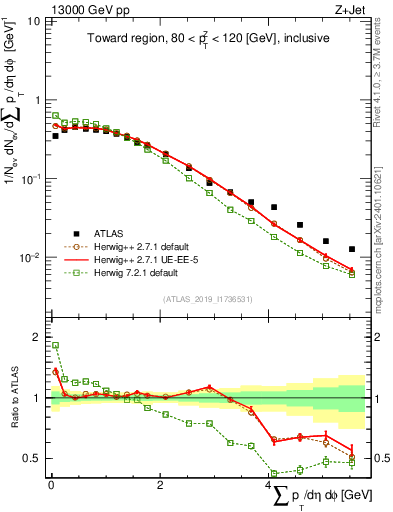 Plot of sumpt in 13000 GeV pp collisions