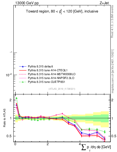 Plot of sumpt in 13000 GeV pp collisions
