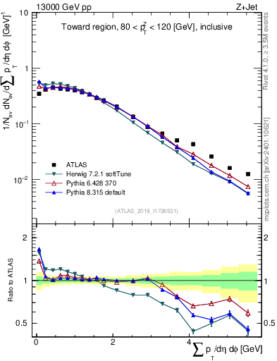 Plot of sumpt in 13000 GeV pp collisions