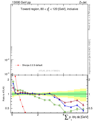 Plot of sumpt in 13000 GeV pp collisions
