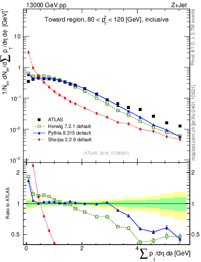 Plot of sumpt in 13000 GeV pp collisions