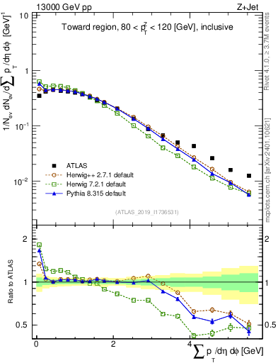 Plot of sumpt in 13000 GeV pp collisions