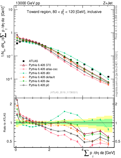 Plot of sumpt in 13000 GeV pp collisions