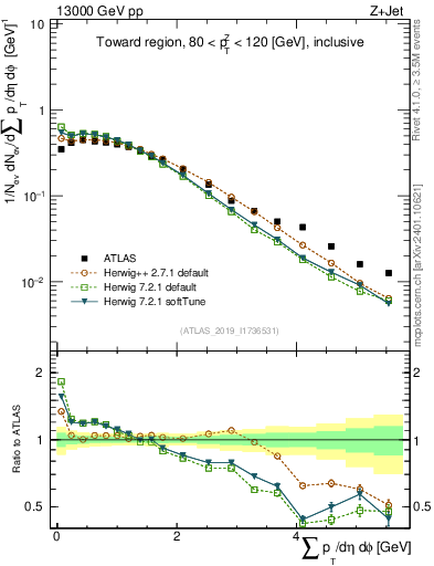 Plot of sumpt in 13000 GeV pp collisions