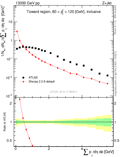 Plot of sumpt in 13000 GeV pp collisions