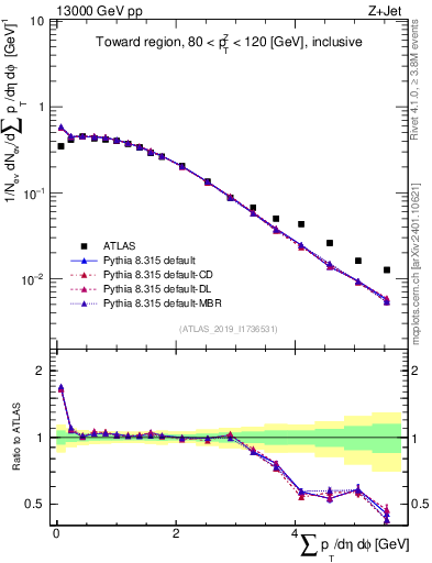 Plot of sumpt in 13000 GeV pp collisions