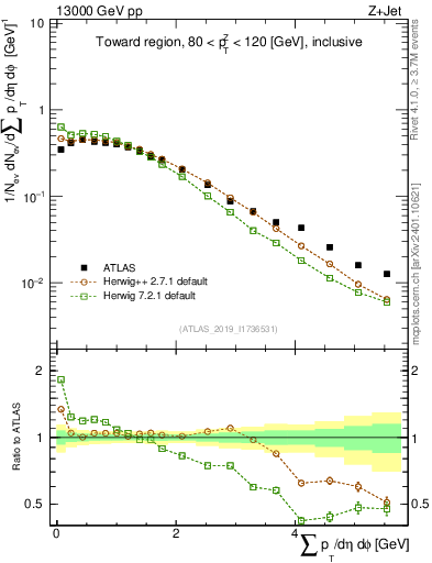 Plot of sumpt in 13000 GeV pp collisions