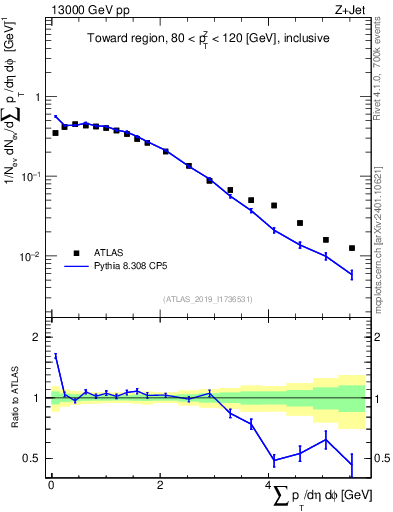 Plot of sumpt in 13000 GeV pp collisions