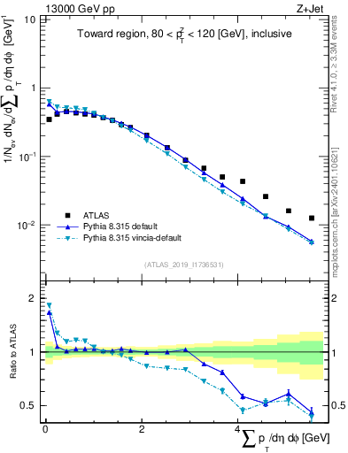 Plot of sumpt in 13000 GeV pp collisions