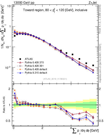 Plot of sumpt in 13000 GeV pp collisions