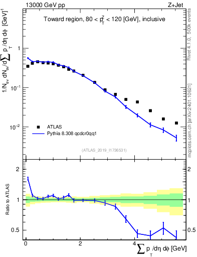 Plot of sumpt in 13000 GeV pp collisions