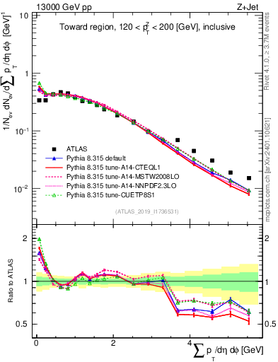 Plot of sumpt in 13000 GeV pp collisions