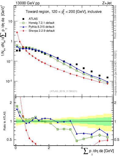 Plot of sumpt in 13000 GeV pp collisions