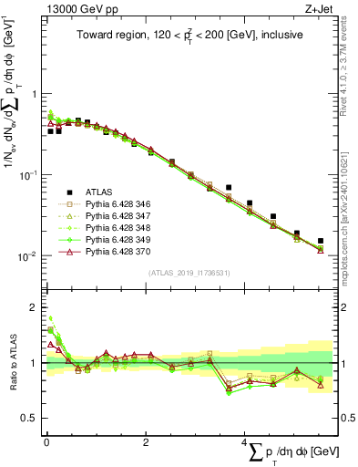 Plot of sumpt in 13000 GeV pp collisions