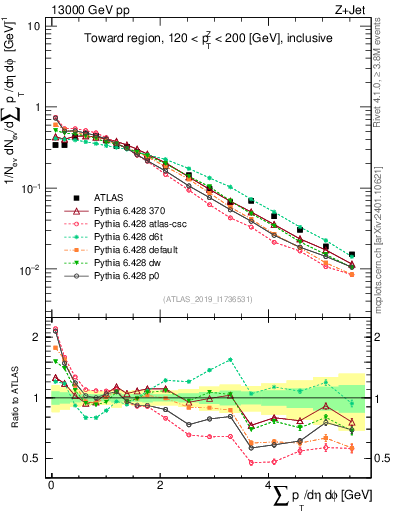 Plot of sumpt in 13000 GeV pp collisions