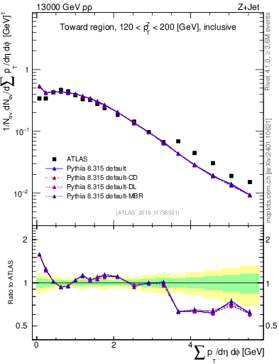 Plot of sumpt in 13000 GeV pp collisions