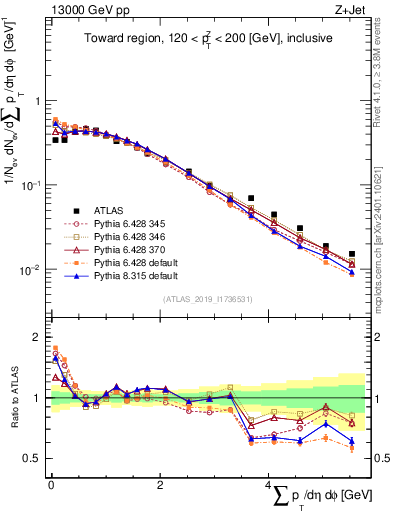 Plot of sumpt in 13000 GeV pp collisions