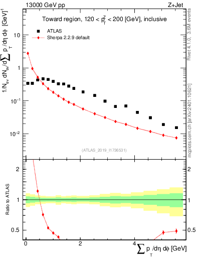 Plot of sumpt in 13000 GeV pp collisions