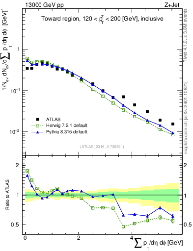 Plot of sumpt in 13000 GeV pp collisions
