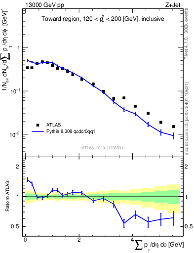 Plot of sumpt in 13000 GeV pp collisions