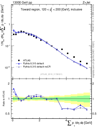 Plot of sumpt in 13000 GeV pp collisions