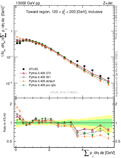 Plot of sumpt in 13000 GeV pp collisions