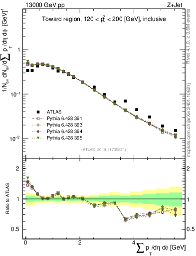 Plot of sumpt in 13000 GeV pp collisions