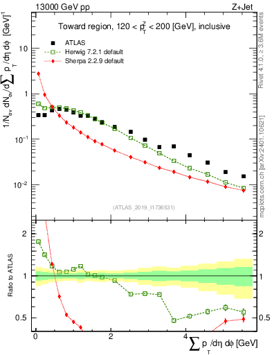 Plot of sumpt in 13000 GeV pp collisions