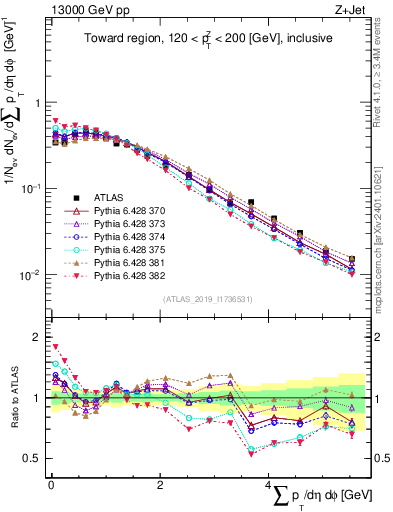 Plot of sumpt in 13000 GeV pp collisions