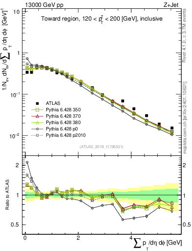 Plot of sumpt in 13000 GeV pp collisions