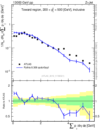 Plot of sumpt in 13000 GeV pp collisions