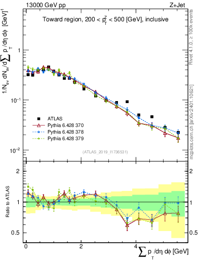 Plot of sumpt in 13000 GeV pp collisions