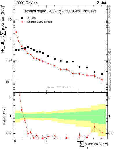 Plot of sumpt in 13000 GeV pp collisions
