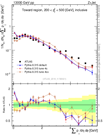 Plot of sumpt in 13000 GeV pp collisions