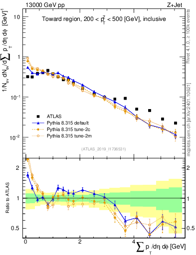 Plot of sumpt in 13000 GeV pp collisions
