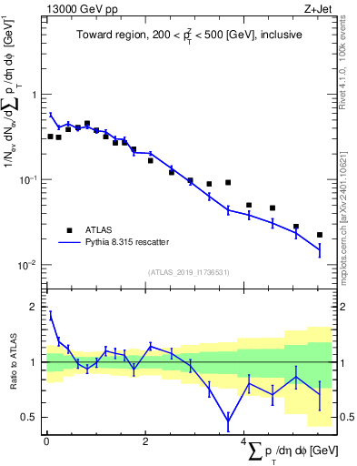 Plot of sumpt in 13000 GeV pp collisions