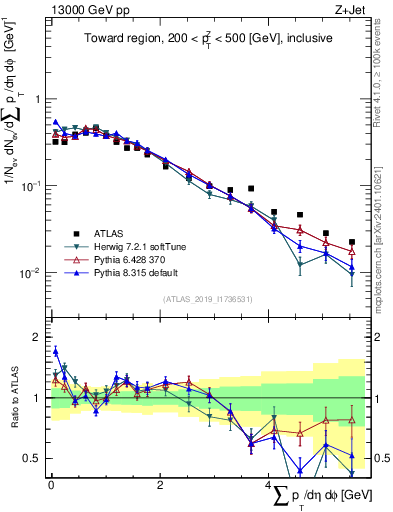 Plot of sumpt in 13000 GeV pp collisions