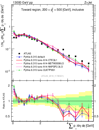 Plot of sumpt in 13000 GeV pp collisions